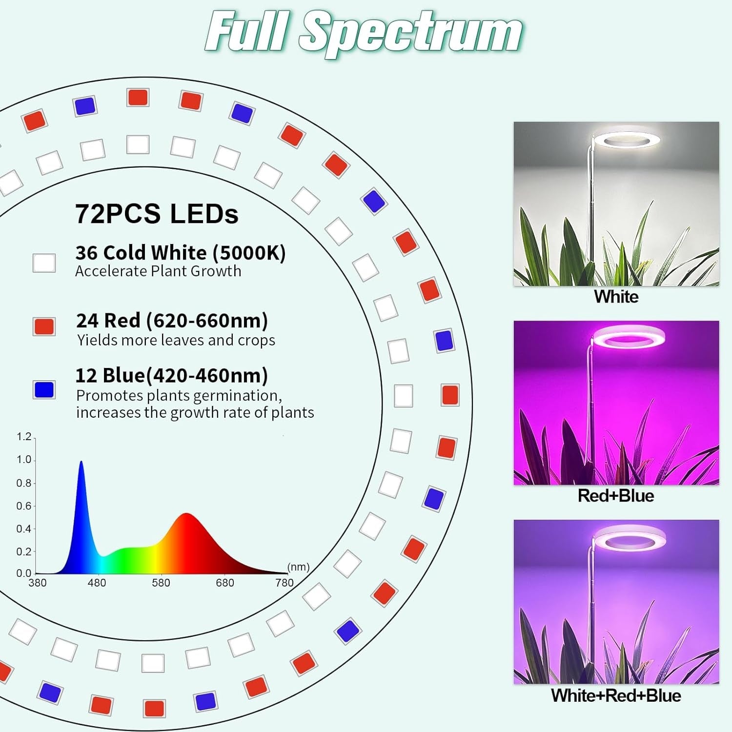 Pflanzenlampe LED Vollspektrum Grow Lampe Höhenverstellbar