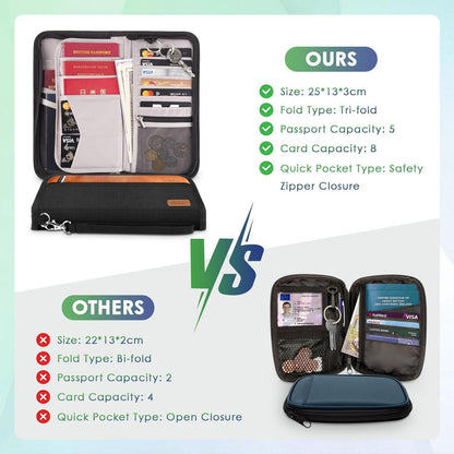 Reisepass Tasche RFID-Blocker Organizer für
