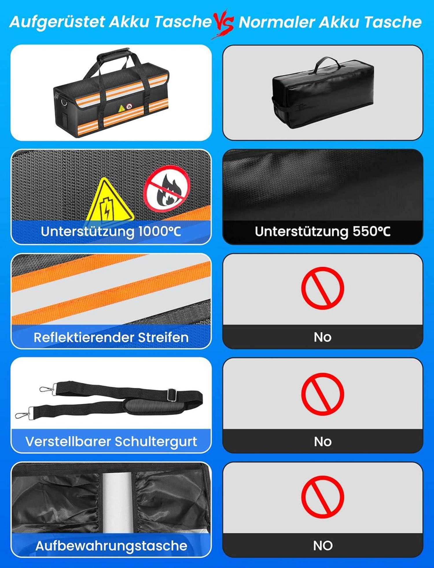 COICER E-Bike Akku Tasche - Feuerfeste Schutzhülle Lipo Box