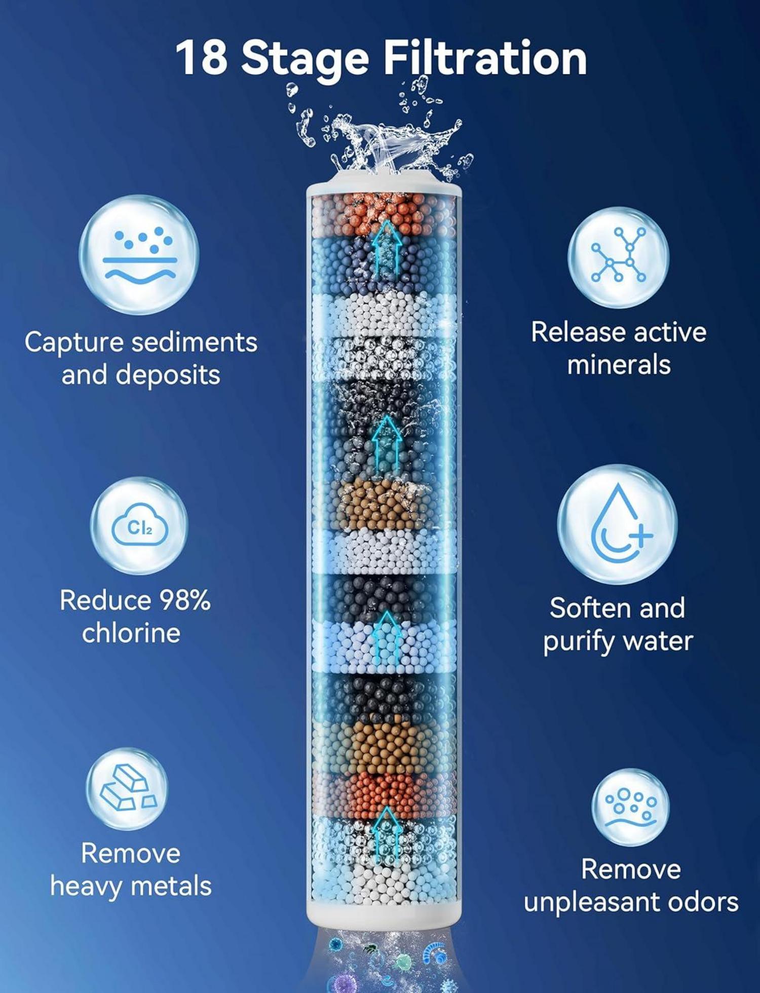 Hochdruck Duschkopf mit 18-stufiger Filtration und 6 Strahlarten