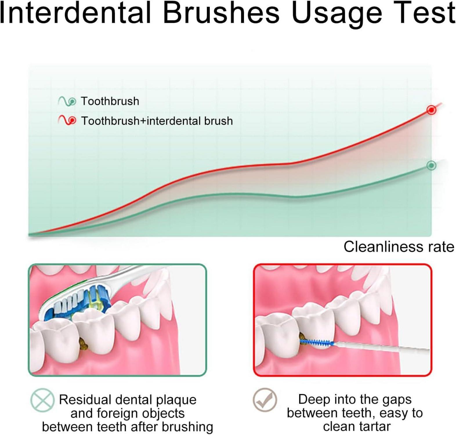200 Stück Interdentalbürsten Silikon Zahnzwischenraumbürsten grün