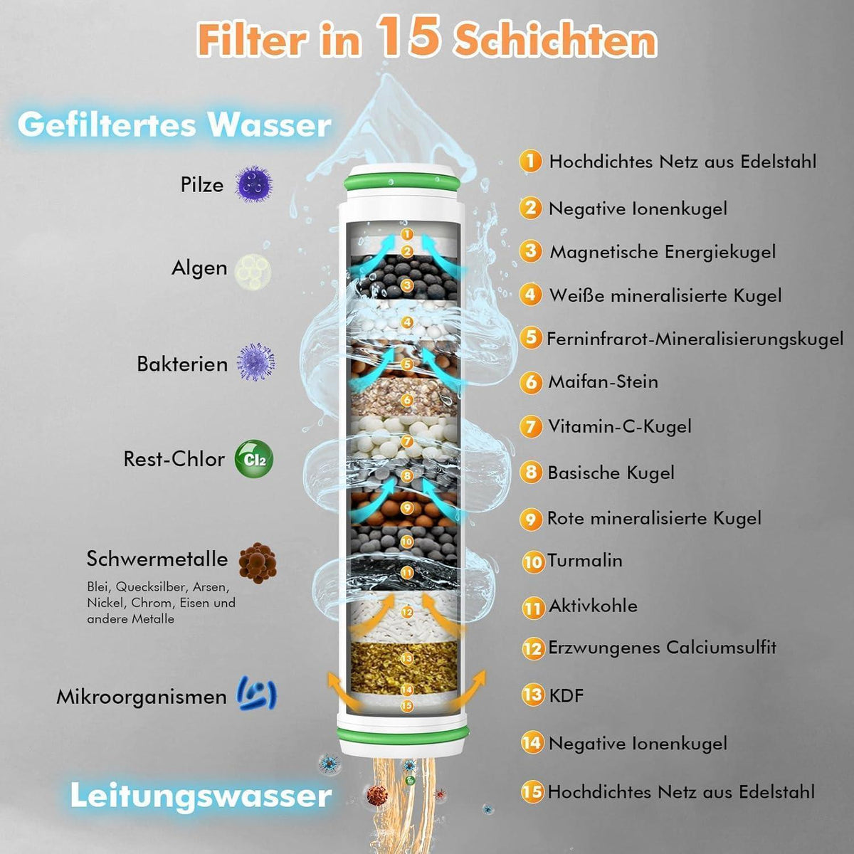 Filter Duschkopf Handbrause mit Schlauch & 15 Schichten